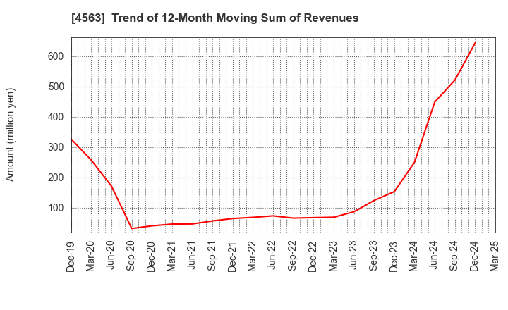 4563 AnGes,Inc.: Trend of 12-Month Moving Sum of Revenues
