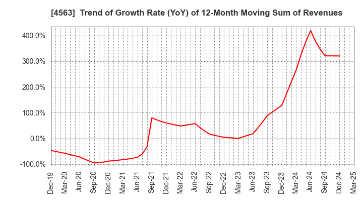 4563 AnGes,Inc.: Trend of Growth Rate (YoY) of 12-Month Moving Sum of Revenues