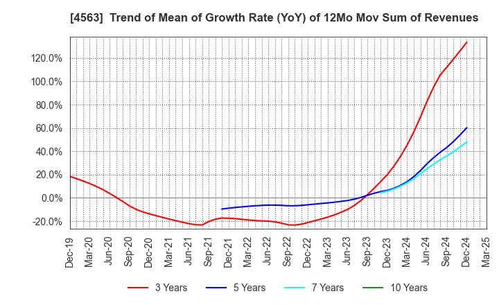 4563 AnGes,Inc.: Trend of Mean of Growth Rate (YoY) of 12Mo Mov Sum of Revenues