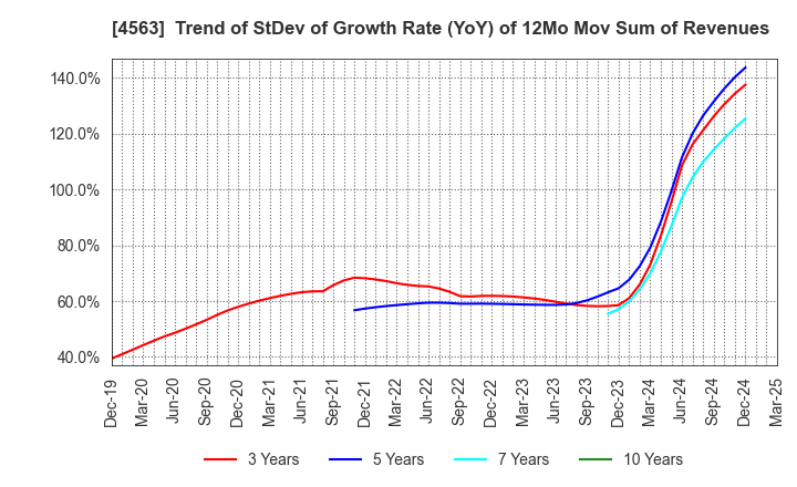 4563 AnGes,Inc.: Trend of StDev of Growth Rate (YoY) of 12Mo Mov Sum of Revenues