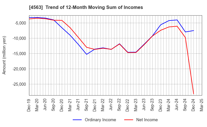 4563 AnGes,Inc.: Trend of 12-Month Moving Sum of Incomes