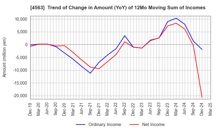 4563 AnGes,Inc.: Trend of Change in Amount (YoY) of 12Mo Moving Sum of Incomes