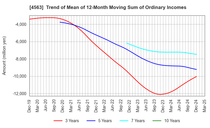 4563 AnGes,Inc.: Trend of Mean of 12-Month Moving Sum of Ordinary Incomes