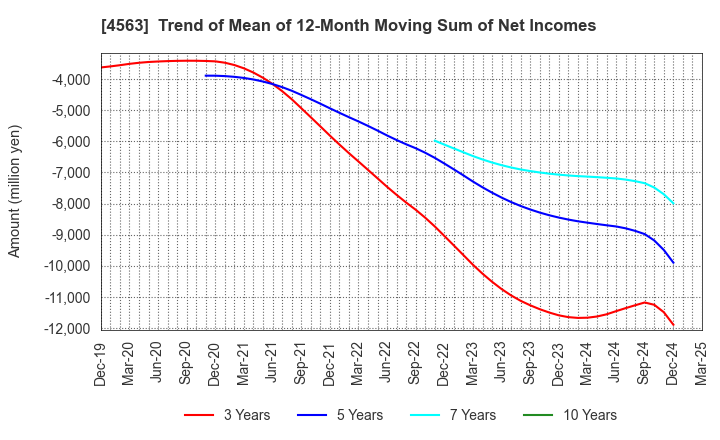 4563 AnGes,Inc.: Trend of Mean of 12-Month Moving Sum of Net Incomes