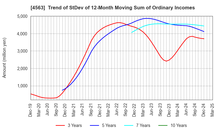 4563 AnGes,Inc.: Trend of StDev of 12-Month Moving Sum of Ordinary Incomes