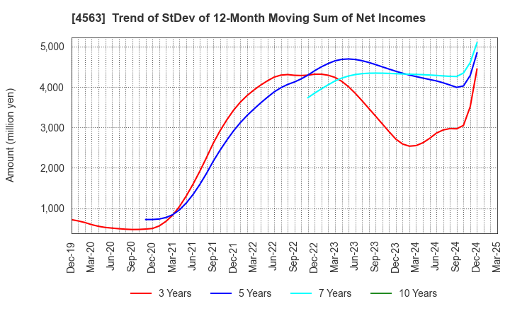 4563 AnGes,Inc.: Trend of StDev of 12-Month Moving Sum of Net Incomes
