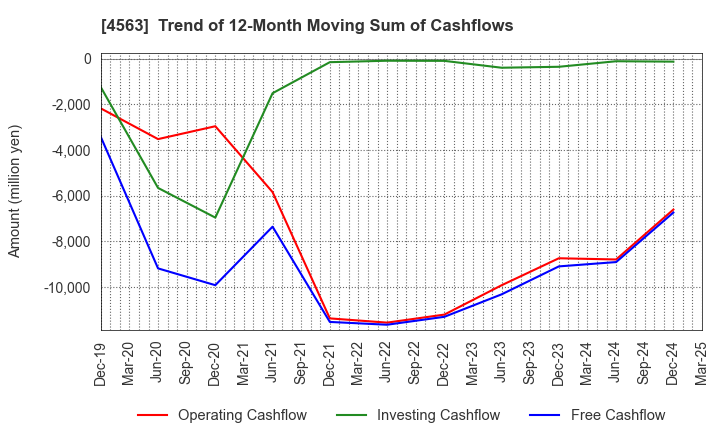 4563 AnGes,Inc.: Trend of 12-Month Moving Sum of Cashflows