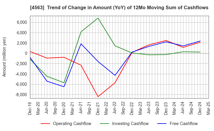 4563 AnGes,Inc.: Trend of Change in Amount (YoY) of 12Mo Moving Sum of Cashflows