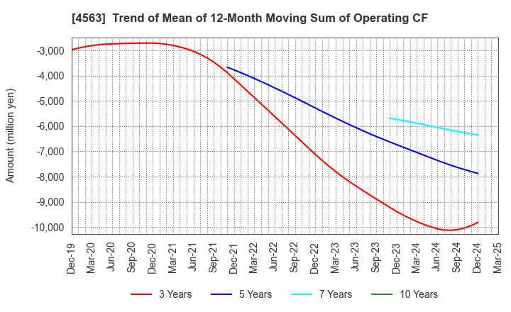 4563 AnGes,Inc.: Trend of Mean of 12-Month Moving Sum of Operating CF