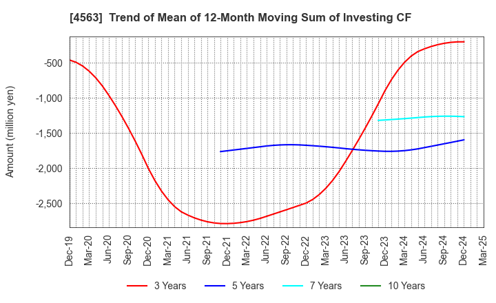 4563 AnGes,Inc.: Trend of Mean of 12-Month Moving Sum of Investing CF