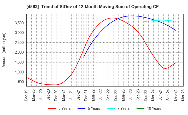 4563 AnGes,Inc.: Trend of StDev of 12-Month Moving Sum of Operating CF