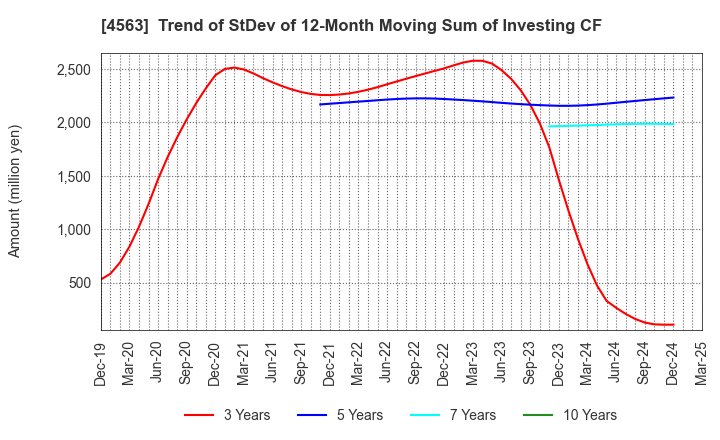 4563 AnGes,Inc.: Trend of StDev of 12-Month Moving Sum of Investing CF