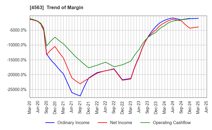 4563 AnGes,Inc.: Trend of Margin