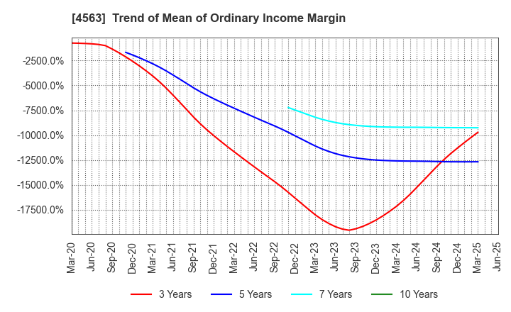4563 AnGes,Inc.: Trend of Mean of Ordinary Income Margin