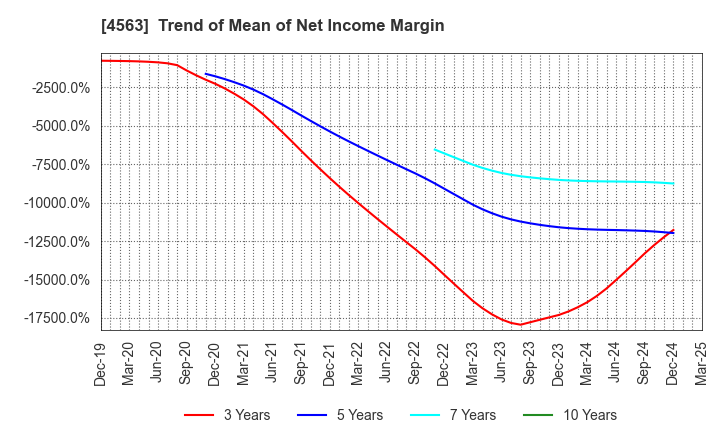 4563 AnGes,Inc.: Trend of Mean of Net Income Margin