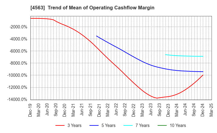 4563 AnGes,Inc.: Trend of Mean of Operating Cashflow Margin