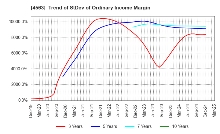 4563 AnGes,Inc.: Trend of StDev of Ordinary Income Margin