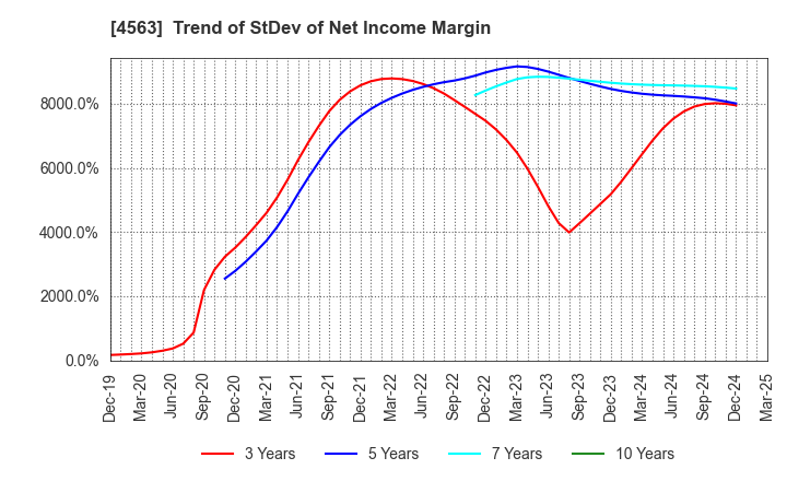4563 AnGes,Inc.: Trend of StDev of Net Income Margin