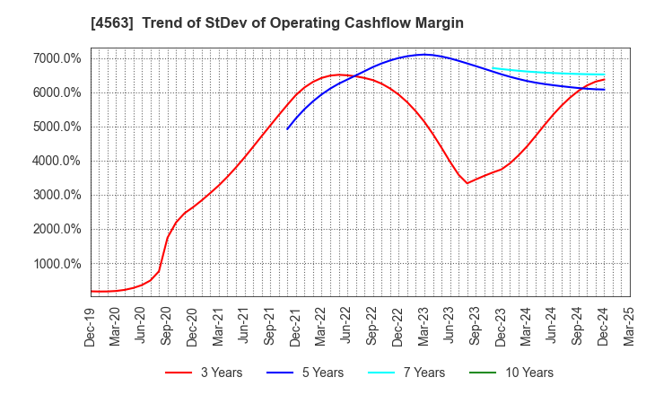 4563 AnGes,Inc.: Trend of StDev of Operating Cashflow Margin