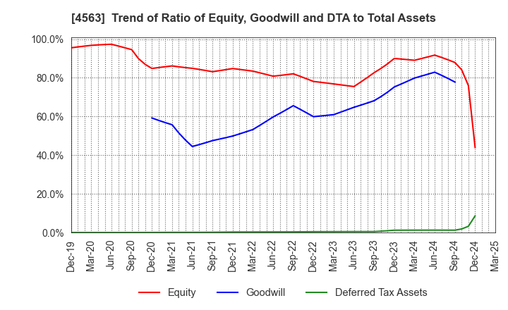 4563 AnGes,Inc.: Trend of Ratio of Equity, Goodwill and DTA to Total Assets
