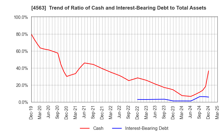 4563 AnGes,Inc.: Trend of Ratio of Cash and Interest-Bearing Debt to Total Assets