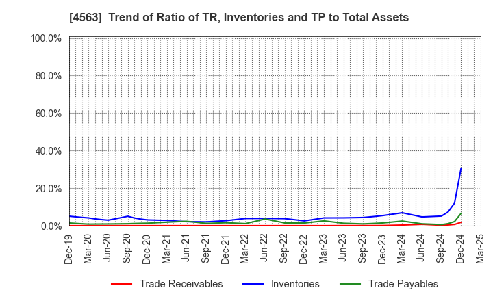 4563 AnGes,Inc.: Trend of Ratio of TR, Inventories and TP to Total Assets