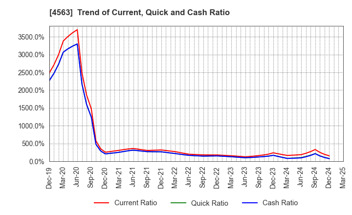 4563 AnGes,Inc.: Trend of Current, Quick and Cash Ratio