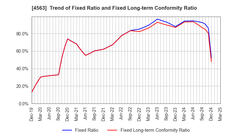 4563 AnGes,Inc.: Trend of Fixed Ratio and Fixed Long-term Conformity Ratio