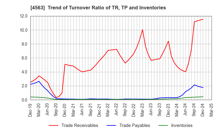 4563 AnGes,Inc.: Trend of Turnover Ratio of TR, TP and Inventories