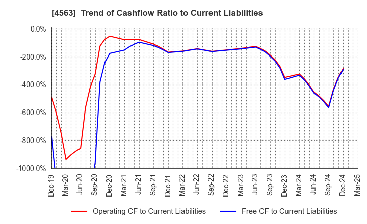 4563 AnGes,Inc.: Trend of Cashflow Ratio to Current Liabilities
