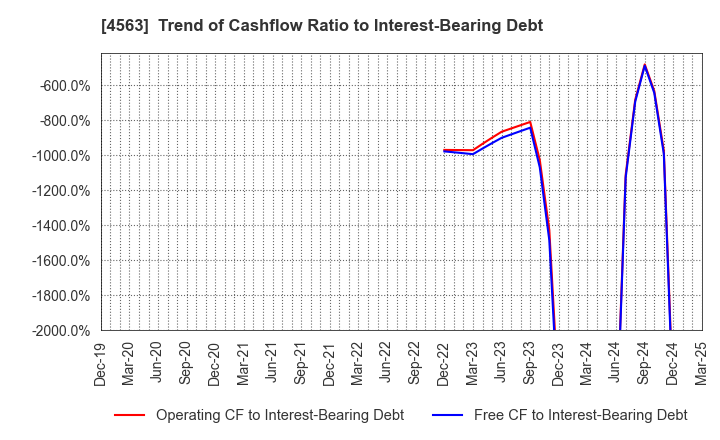 4563 AnGes,Inc.: Trend of Cashflow Ratio to Interest-Bearing Debt