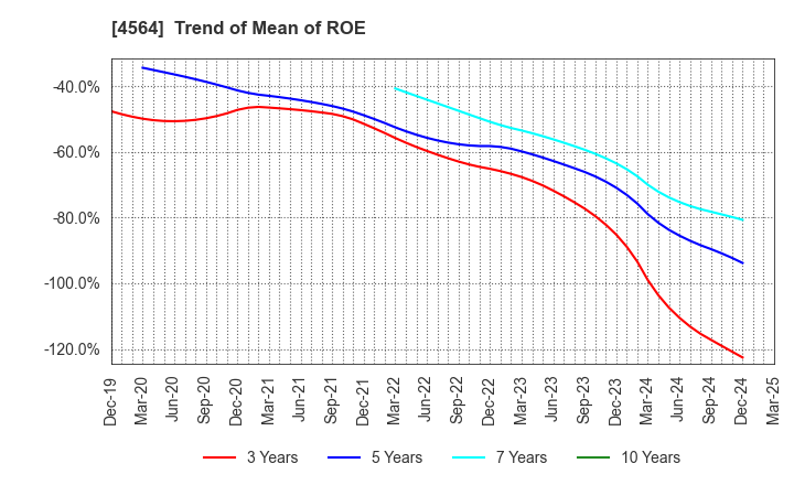4564 OncoTherapy Science,Inc.: Trend of Mean of ROE