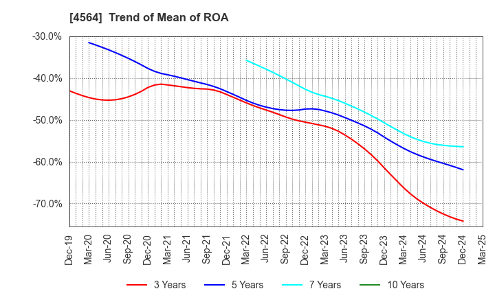 4564 OncoTherapy Science,Inc.: Trend of Mean of ROA