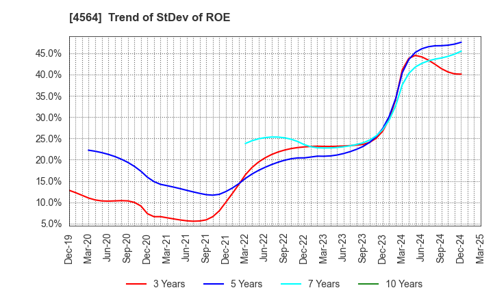 4564 OncoTherapy Science,Inc.: Trend of StDev of ROE