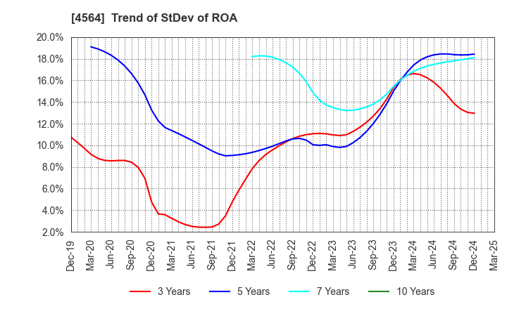 4564 OncoTherapy Science,Inc.: Trend of StDev of ROA