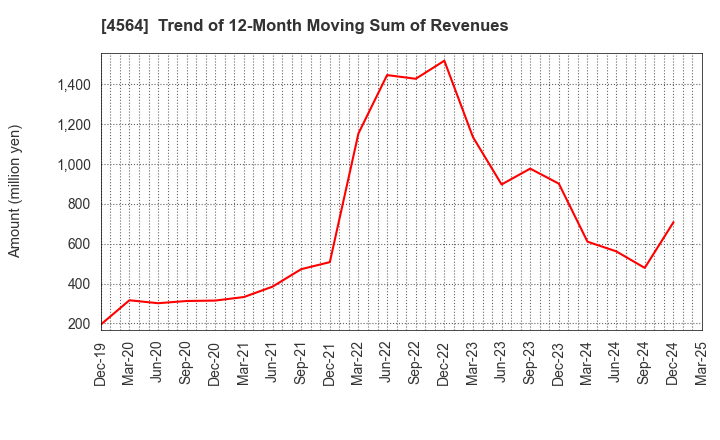 4564 OncoTherapy Science,Inc.: Trend of 12-Month Moving Sum of Revenues