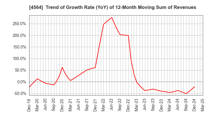 4564 OncoTherapy Science,Inc.: Trend of Growth Rate (YoY) of 12-Month Moving Sum of Revenues