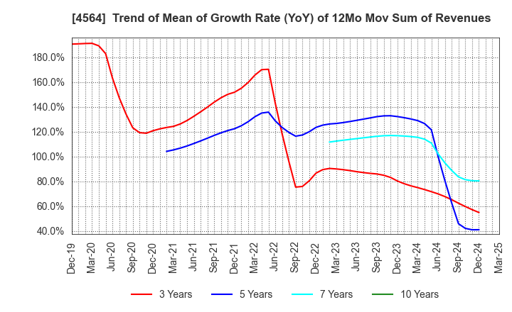 4564 OncoTherapy Science,Inc.: Trend of Mean of Growth Rate (YoY) of 12Mo Mov Sum of Revenues