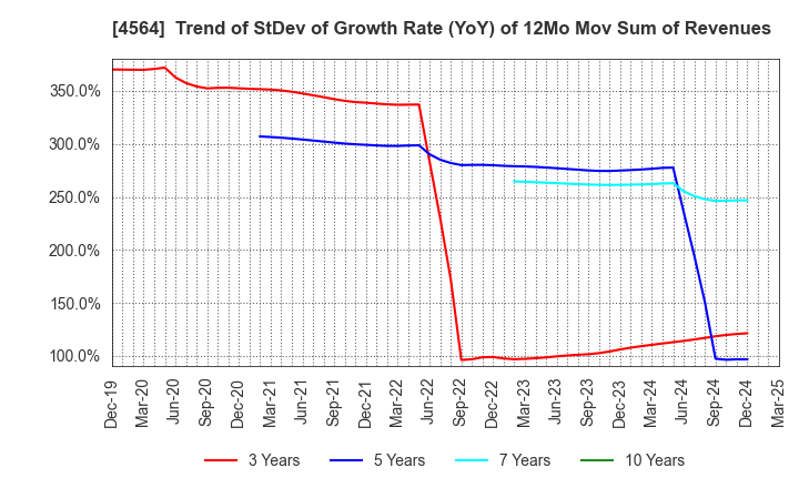 4564 OncoTherapy Science,Inc.: Trend of StDev of Growth Rate (YoY) of 12Mo Mov Sum of Revenues