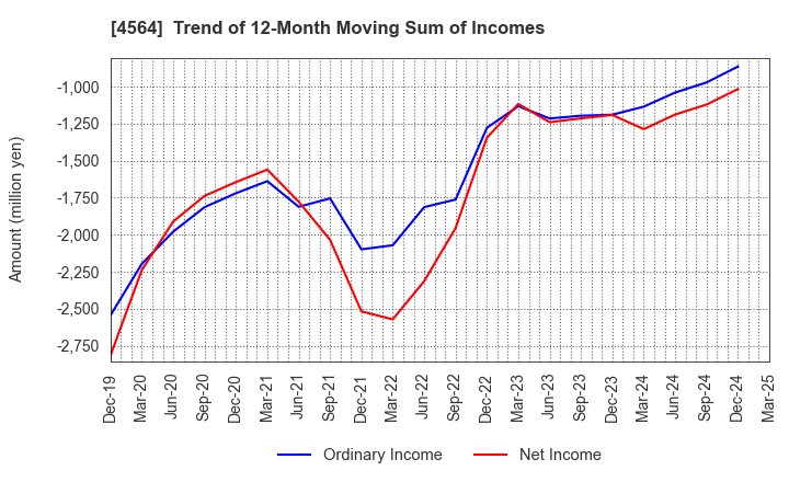 4564 OncoTherapy Science,Inc.: Trend of 12-Month Moving Sum of Incomes