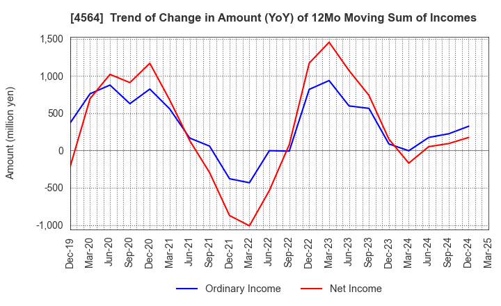 4564 OncoTherapy Science,Inc.: Trend of Change in Amount (YoY) of 12Mo Moving Sum of Incomes
