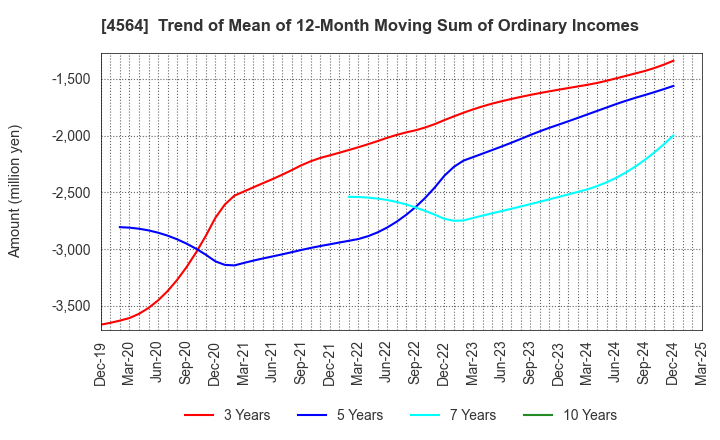 4564 OncoTherapy Science,Inc.: Trend of Mean of 12-Month Moving Sum of Ordinary Incomes