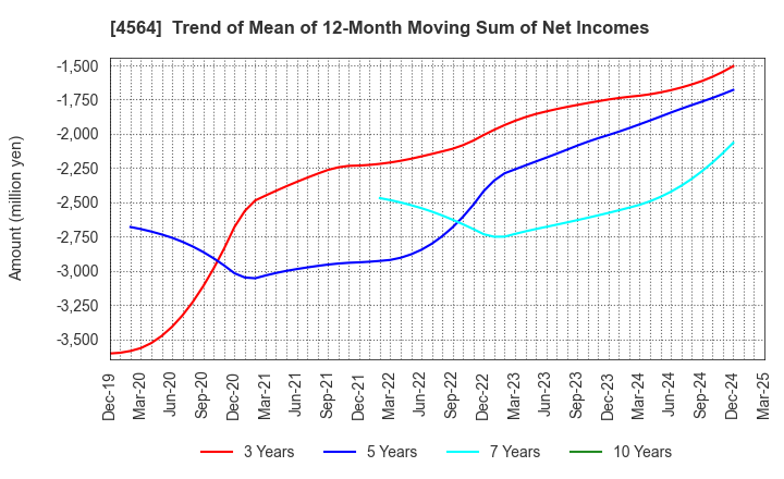 4564 OncoTherapy Science,Inc.: Trend of Mean of 12-Month Moving Sum of Net Incomes