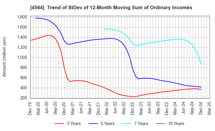 4564 OncoTherapy Science,Inc.: Trend of StDev of 12-Month Moving Sum of Ordinary Incomes