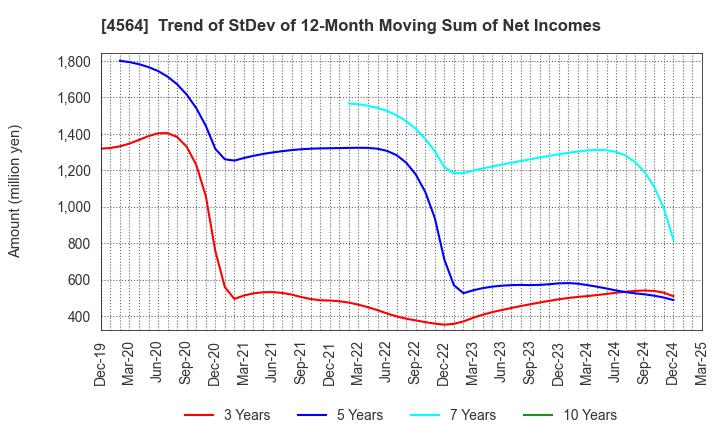 4564 OncoTherapy Science,Inc.: Trend of StDev of 12-Month Moving Sum of Net Incomes