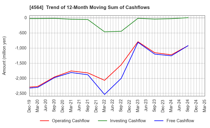 4564 OncoTherapy Science,Inc.: Trend of 12-Month Moving Sum of Cashflows