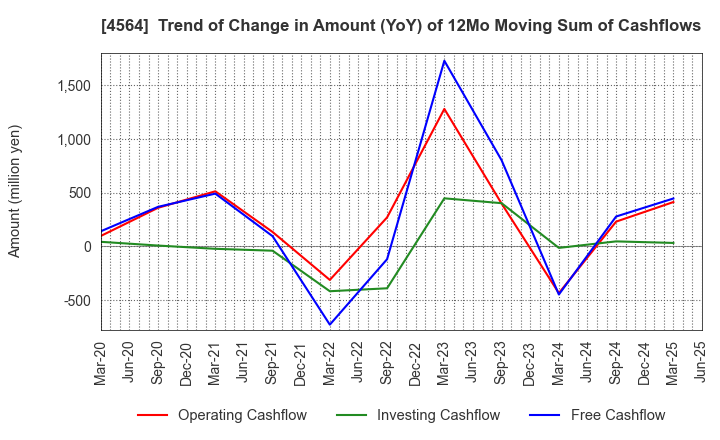 4564 OncoTherapy Science,Inc.: Trend of Change in Amount (YoY) of 12Mo Moving Sum of Cashflows