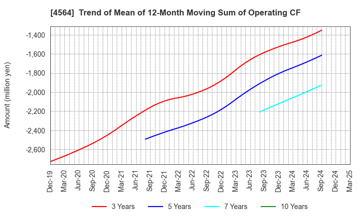4564 OncoTherapy Science,Inc.: Trend of Mean of 12-Month Moving Sum of Operating CF