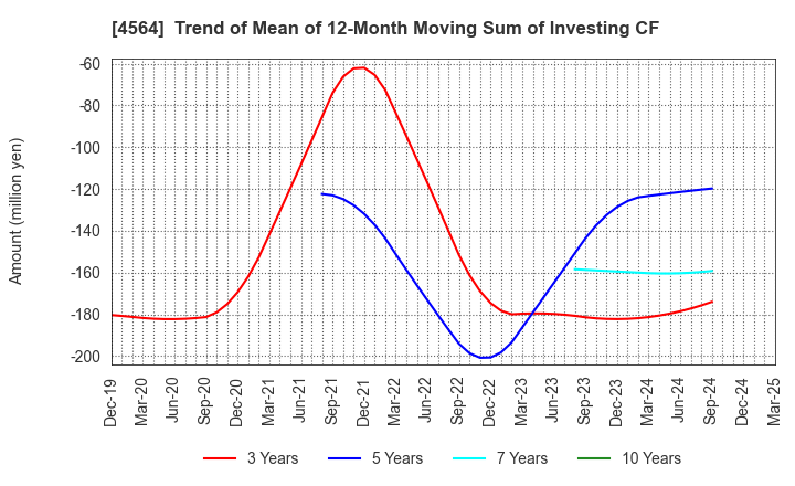 4564 OncoTherapy Science,Inc.: Trend of Mean of 12-Month Moving Sum of Investing CF