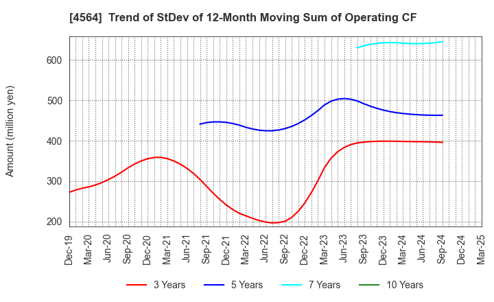 4564 OncoTherapy Science,Inc.: Trend of StDev of 12-Month Moving Sum of Operating CF